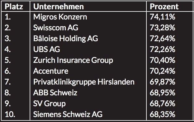 Rangliste_Personalmarketingstudie_2016